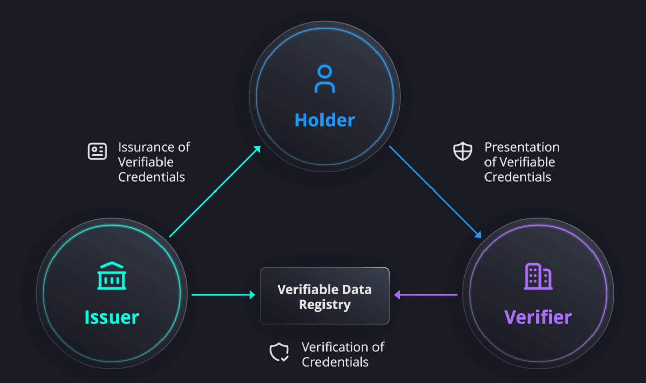 triangle of trust: issuer, verifier, holder