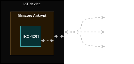 authentication, authorization, and data verification process for IoT devices enabled by the combined use of filancore Ankrypt and the Tropic01 secure element